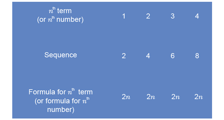 A term in maths can mean many things but a term in a sequence just means the number at a certain position